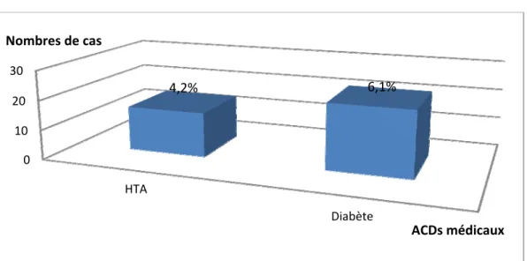Figure 4: les ATCDs médicaux 