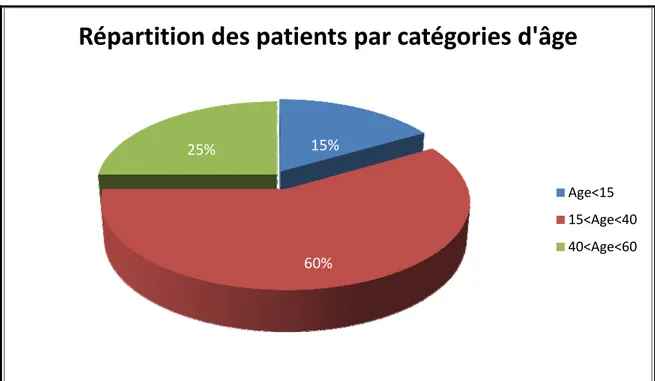 Diagramme N°1 : répartition des patients par catégories d’âge 