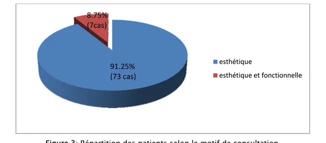 Figure 3: Répartition des patients selon le motif de consultation. esthétique esthétique et fonctionnelle91.25% (73 cas)8.75% (7cas)