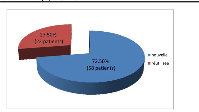 Figure 6: Répartition des patients selon la qualité de la prothèse. 