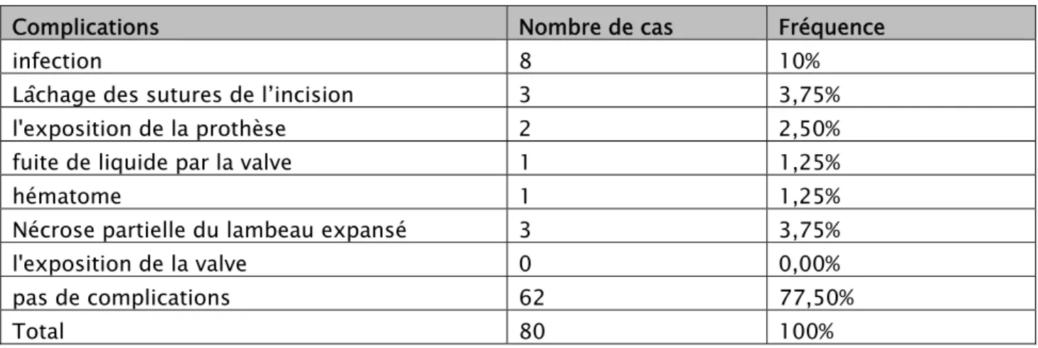 Tableau VII : Répartition des patients selon le type de complications. Complications  Nombre de cas  Fréquence 