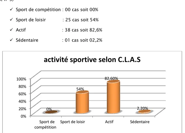 Figure n°3 : Répartition de l’activité sportive selon C.L.A.S  4.  Circonstances De Survenue 