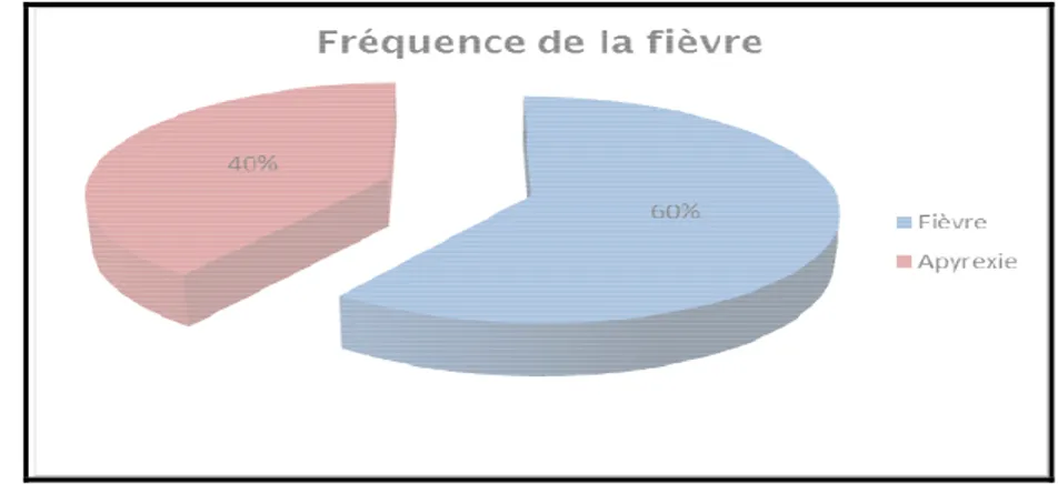 Figure 11 : Fréquence de la fièvre dans notre étude. 