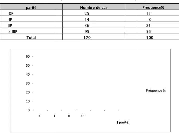 Tableau II : Tableau II : 