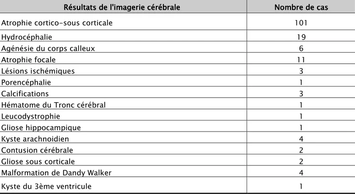 Tableau IV    : Résultats de l’imagerie cérébrale : Résultats de l’imagerie cérébrale : Résultats de l’imagerie cérébrale : Résultats de l’imagerie cérébrale      Résultats de l'imagerie cérébrale