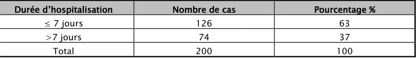 Tableau XV XV XV: répartition des cas selon les traitements institués.  XV Traitement