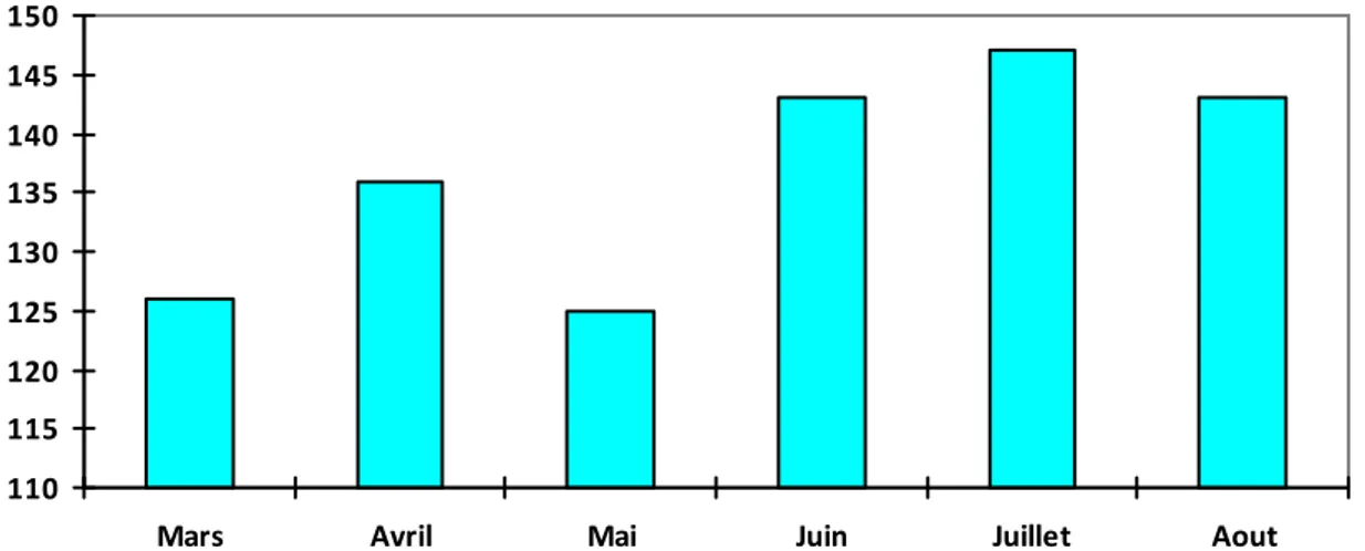 Figure    1 1 1 1    :::: répartition mensuelle des personnes âgées entre le mois de Mars et Août 2012