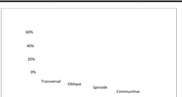 Figure 5 : Répartition selon le type de trait 