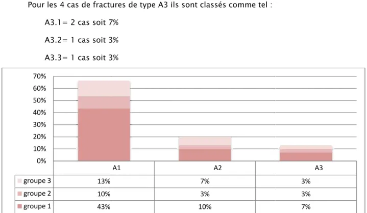 Figure 7 : Répartition selon la classification AO/OTA