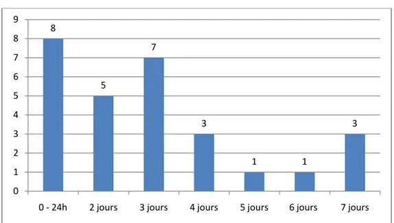 Figure 3    : Nombre des cas en fonction du délai de consultation 