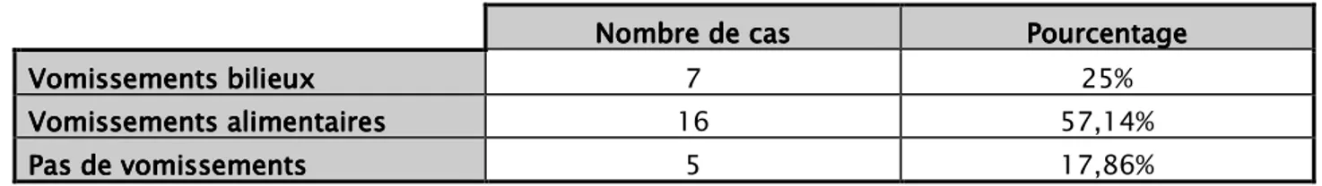 Tableau ableau ableau ableau    III III III    :  III :  :         Nombre des cas en fonction des vomissements :  Nombre des cas en fonction des vomissements Nombre des cas en fonction des vomissements     Nombre des cas en fonction des vomissements Nombre de cas