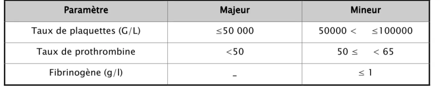 Tableau    VI VI VI    ::::    Critères diagnostiques de la CIVD VI Critères diagnostiques de la CIVD Critères diagnostiques de la CIVD Critères diagnostiques de la CIVD [53]    