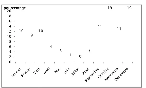 Tableau IIITableau IIITableau IIITableau III SaisonsSaisonsSaisons Saisons         Hiver  Printemps  Eté  automne  Total  777