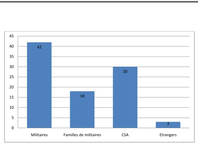 Figure 6 : Catégories des malades 421830 3051015202530354045