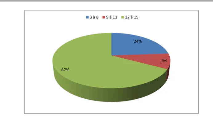 Figure 12 : GSC à l’admission 