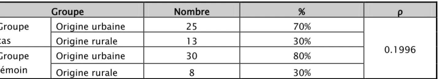 Tableau III : répartition des patientes selon leur origine urbaine ou rurale.  Groupe  Nombre  %  ρ  Groupe  cas  Origine urbaine  25  70%  0.1996 Origine rurale 13 30%  Groupe  témoin  Origine urbaine  30  80%  Origine rurale  8  30% 