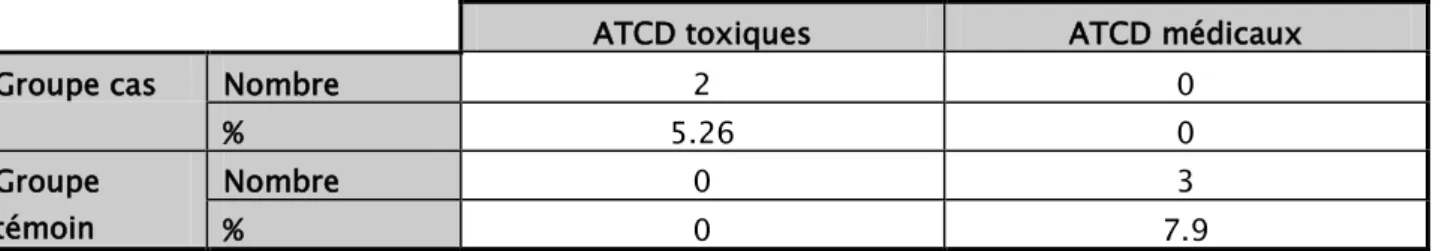 Tableau VII : fréquence des ATCD toxiques et médicaux dans les deux groupes.  ATCD toxiques  ATCD médicaux 