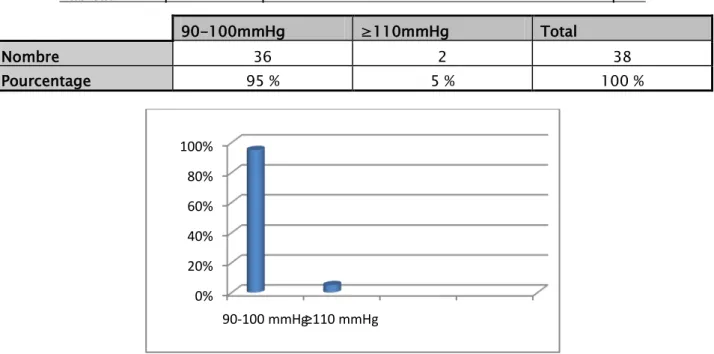 Tableau XI : répartition des patientes selon des chiffres tensionnels diastoliques.  90-100mmHg  ≥110mmHg  Total 