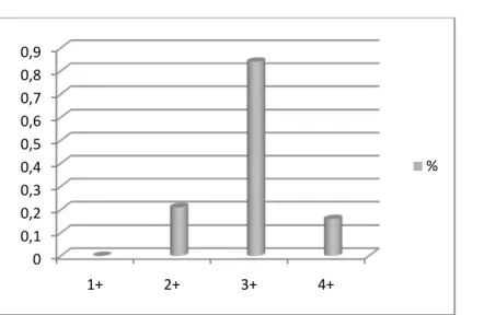 Figure n°7 : fréquence de la PU aux bandelettes chez les malades. 