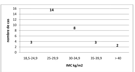 Figure 4    :  :  :  : répartition des patients selon leur IMC 