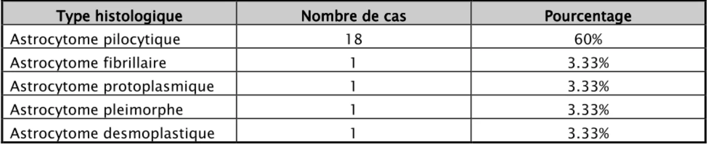 Tableau    XIV XIV XIV XIV    : Différents aspects morphologiques des astrocytomes : Différents aspects morphologiques des astrocytomes : Différents aspects morphologiques des astrocytomes : Différents aspects morphologiques des astrocytomes     Type histologique