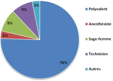 Figure 1 : Répartition du personnel paramédical participant selon leur statut. 