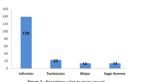 Figure 2 : Répartition selon le poste occupé. 