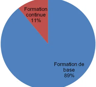 Figure 6 :   Répartition du personnel ayant reçu une formation   dans la phase préanalytique selon le cadre de formation