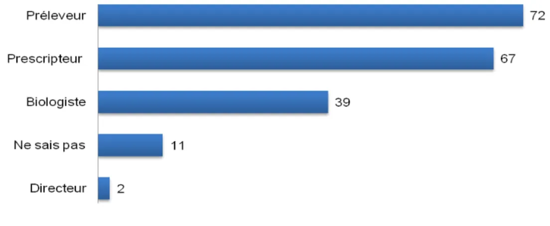 Figure 9 :   Répartition des réponses relatives à l’attribution  