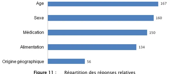 Figure 11 :  Répartition des réponses relatives 