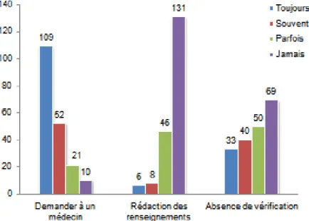 Figure 12 :   Proportion et fréquences des attitudes devant la constatation   de l’absence des renseignements cliniques sur la demande d’analyse