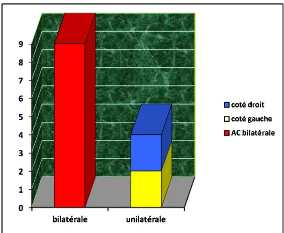 Figure N°5 : répartition de la trésie selon la bilatéralité et le coté attient 