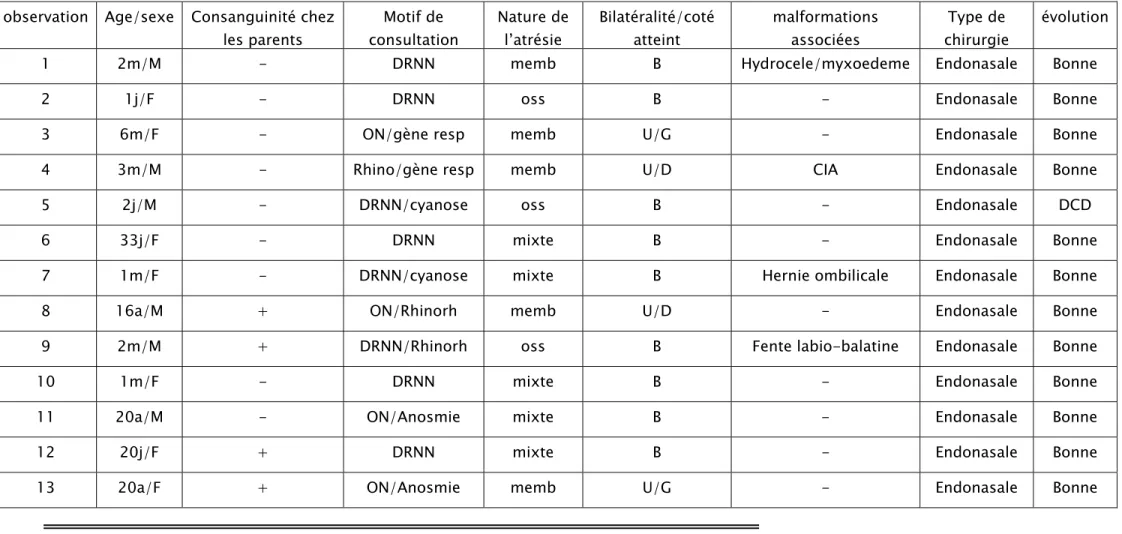 Tableau N° II :  Tableau récapitulatif.  