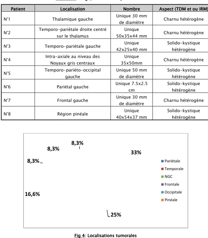 Tableau I    : Siège, nombre et aspect des lésions : Siège, nombre et aspect des lésions : Siège, nombre et aspect des lésions...