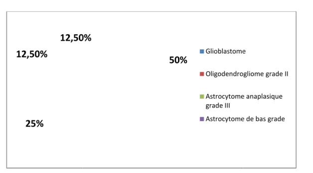 Figure 5:Résultats anatomopathologiques :Résultats anatomopathologiques :Résultats anatomopathologiques :Résultats anatomopathologiques 