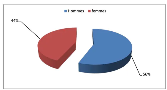 Figure 2 : Répartition des cas selon leur sexe. 