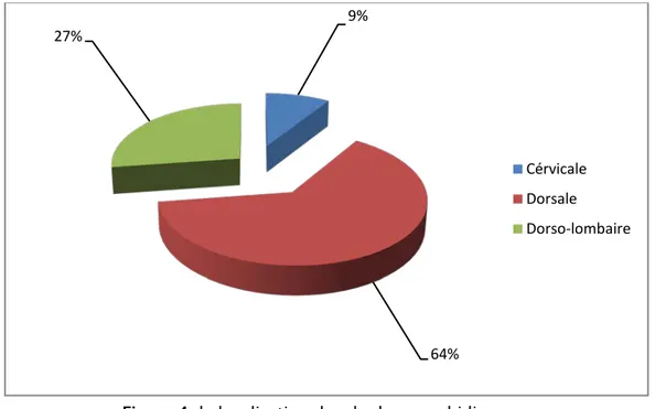 Figure 4: la localisation des douleurs rachidiennes. 9%64%27% CérvicaleDorsale Dorso-lombaire