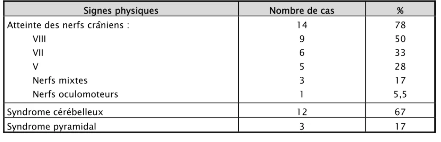 Tableau II : Les signes cliniques observés à l’examen clinique des malades. 