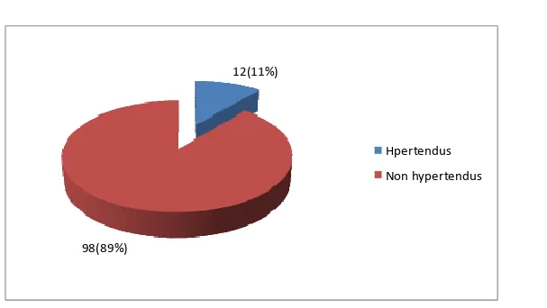 Figure n°9:  :  :  : Répartition des patients selon  l’HTA par la mesure clinique 