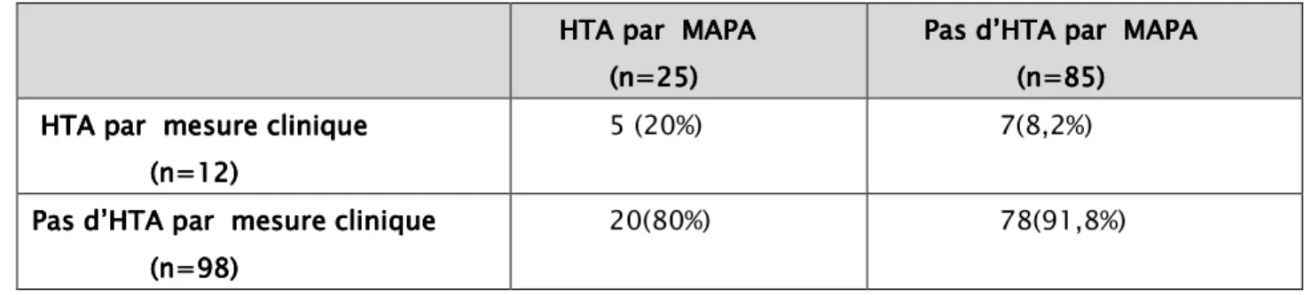 Figure n°11 n°11 n°11 n°11    : Algorithme de répartition  des patients selon l’HTA  par  la mesure clinque et la  MAPA 