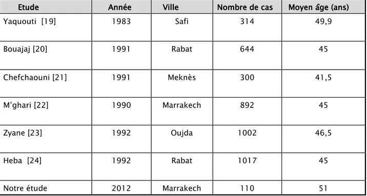 Tableau X    :::: Comparaison de moyen  âge des diabétiques  en milieu marocain 