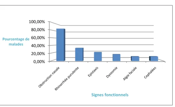 Figure 3: Les différents signes fonctionnels dans notre série 