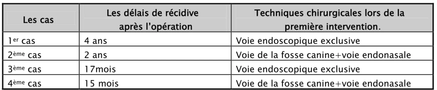 Tableau II :Le délai de récidive et technique opératoire initaile 