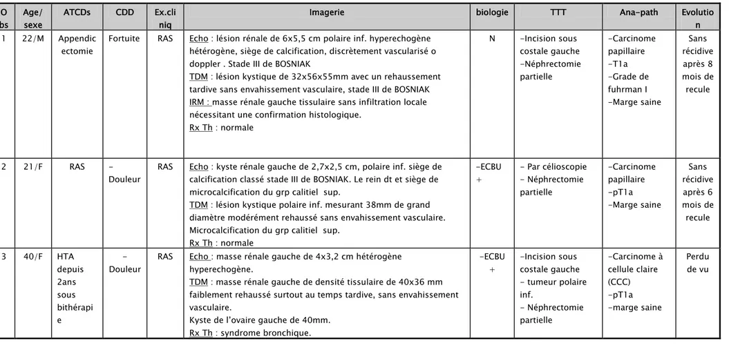 Tableau III : Tableau récapitulatif des observations médicales.  O bs  Age/  sexe   ATCDs  CDD  Ex.cliniq 