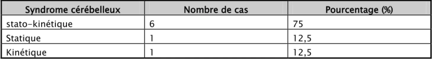 Tableau III :Le syndrome cérébelleux selon le type 