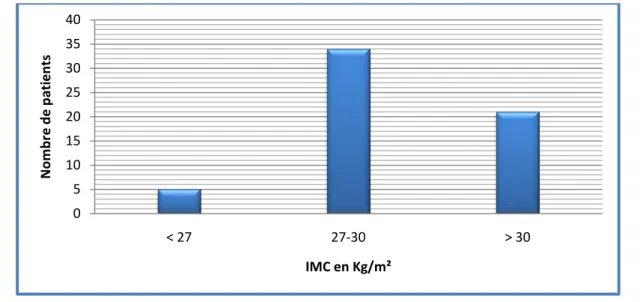 Figure 3 : répartition des cas selon IMC  67%33%masculinféminin0510152025303540&lt; 2727-30 &gt; 30Nombre de patientsIMC en Kg/m²