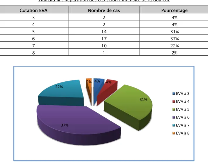 Tableau III : Répartition des cas selon l’intensité de la douleur 
