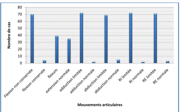 Figure 10 : Répartition des cas selon les modifications des amplitudes articulaires 