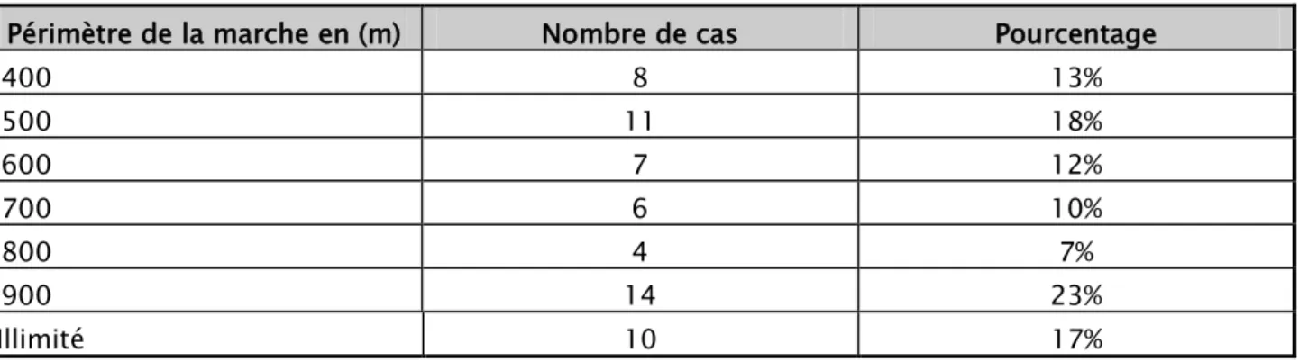 Tableau XI : Répartition des cas selon le PM après PTH 