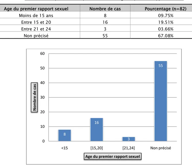 Tableau VI : répartition des patientes selon l’âge du premier rapport sexuel.  Age du premier rapport sexuel  Nombre de cas  Pourcentage (n=82) 